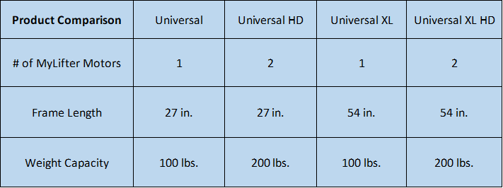 Product comparison table of Garage Smart lifting models: Universal, Universal HD, Universal XL, and Universal XL HD.